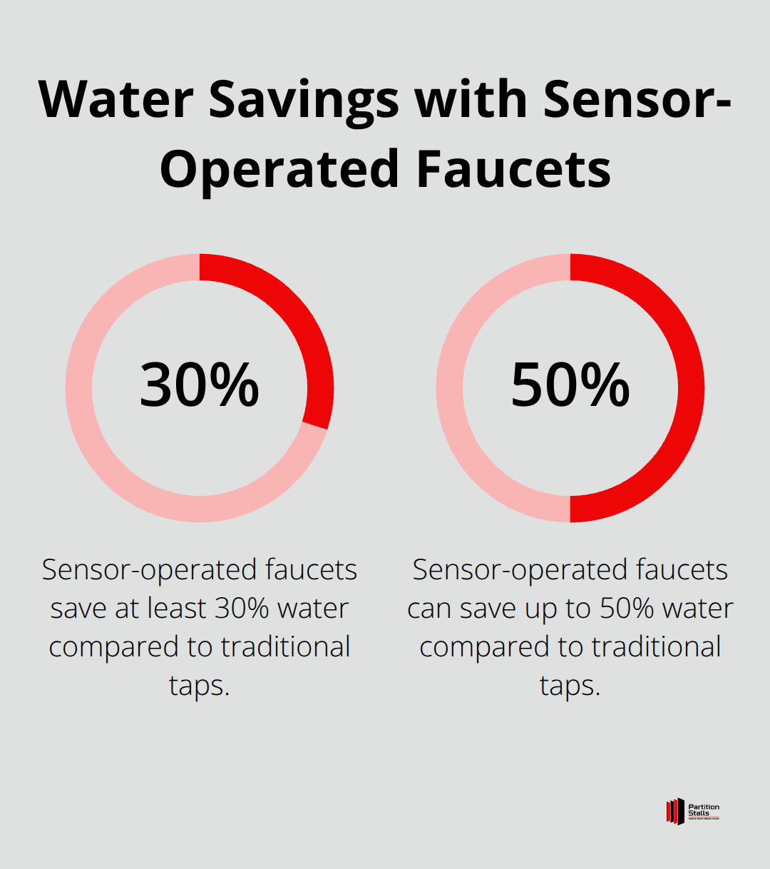 Chart showing 30-50% water savings from sensor-operated faucets compared to traditional taps - restroom design