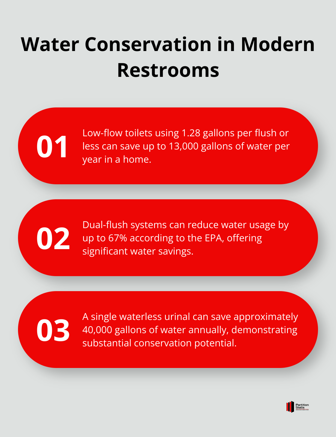 Ordered list chart showing three key facts about water conservation in modern restrooms - restroom design