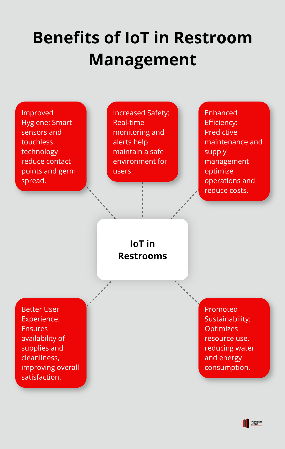 Hub and spoke diagram illustrating five key benefits of IoT in restroom management
