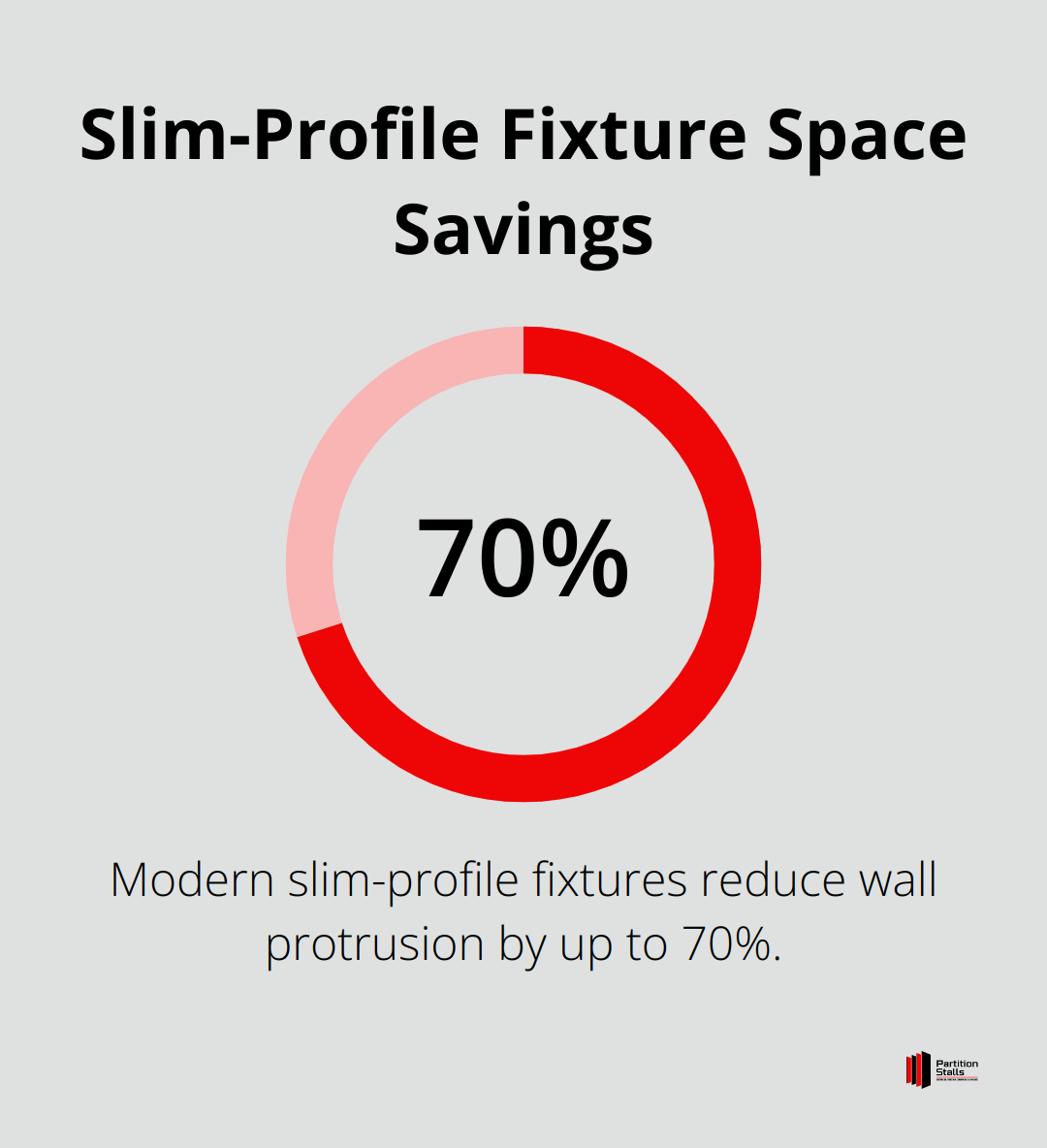Chart showing 70% reduction in wall protrusion for slim-profile hand dryers and paper towel dispensers - restroom design for small space