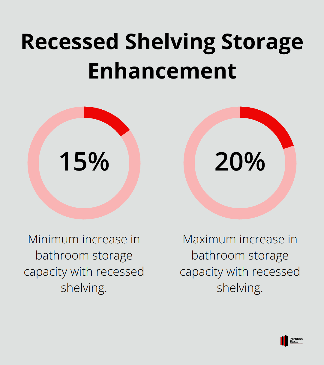 Chart showing 15-20% increase in bathroom storage capacity with recessed shelving