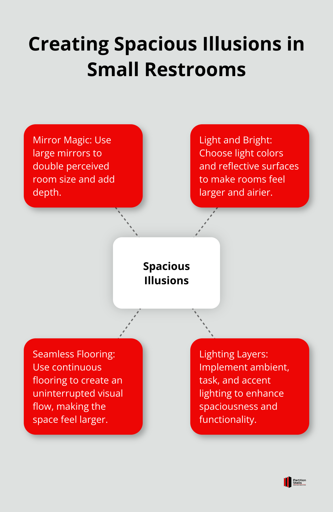 Hub and spoke chart showing key elements for creating spacious illusions in small restrooms: Mirror Magic, Light and Bright, Seamless Flooring, and Lighting Layers - restroom design for small space