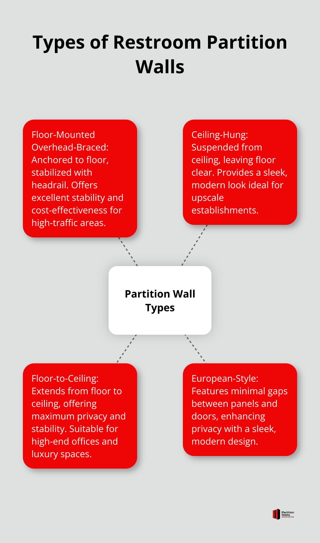 Hub and spoke chart showing four types of restroom partition walls: Floor-Mounted Overhead-Braced, Ceiling-Hung, Floor-to-Ceiling, and European-Style