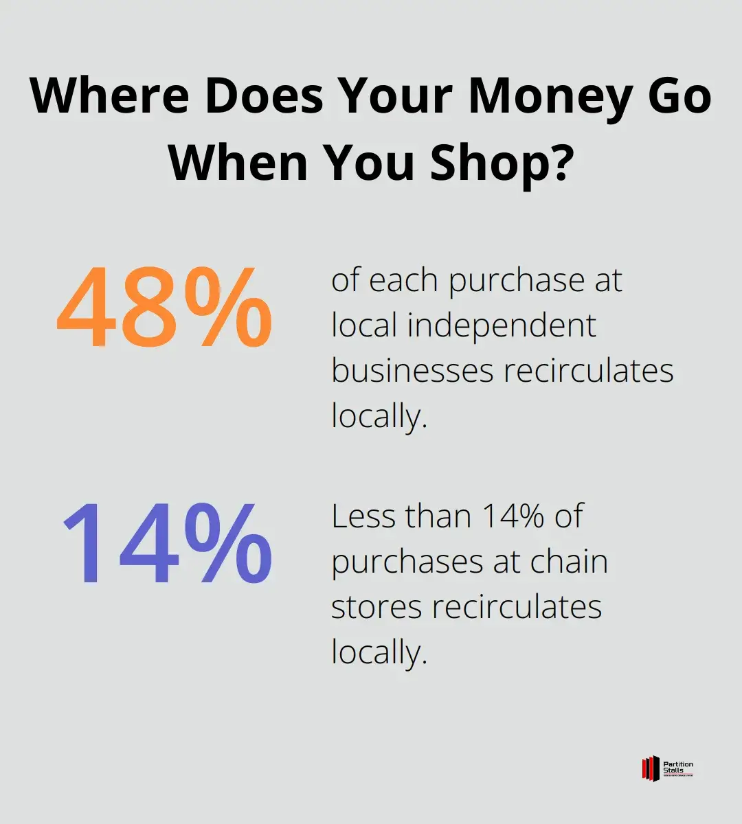 Infographic: Where Does Your Money Go When You Shop?