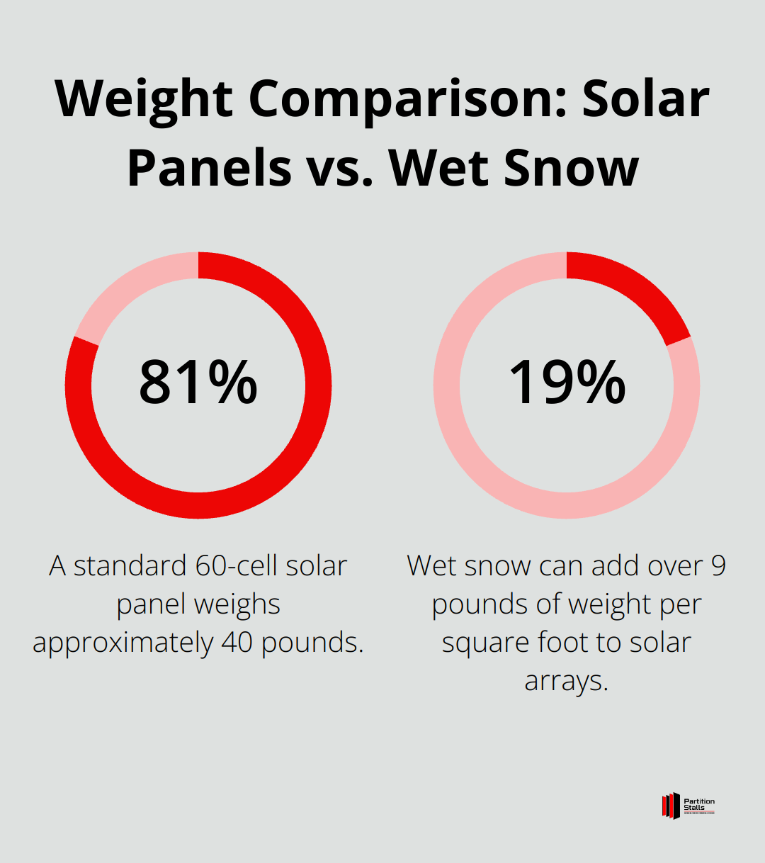 Chart comparing the weight of a standard 60-cell solar panel (40 pounds) to wet snow (over 9 pounds per square foot)
