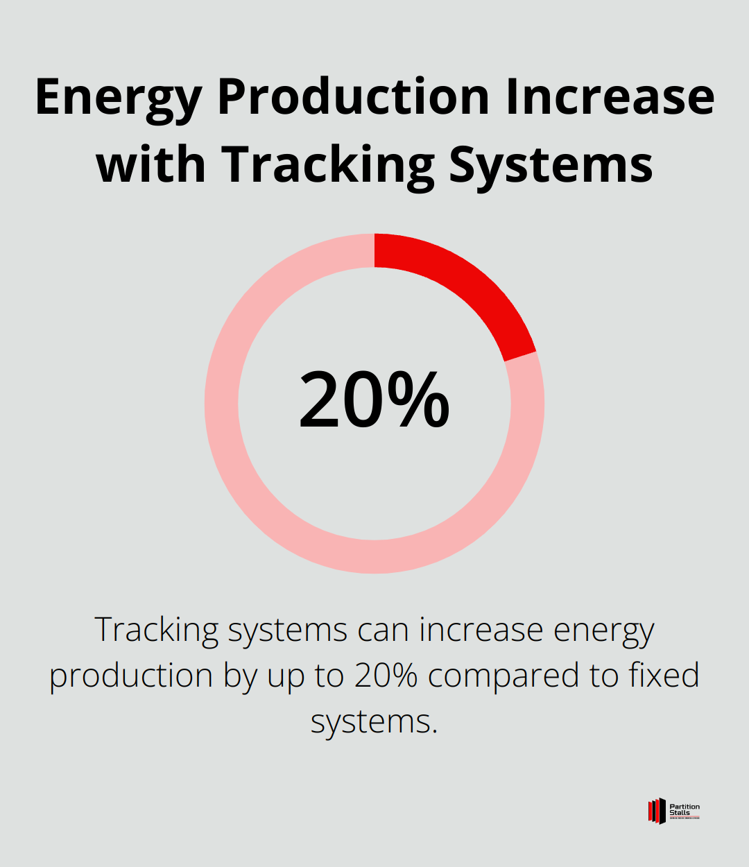 Chart showing the energy production increase of up to 20% with tracking systems compared to fixed solar panel systems - solar panel support structure design