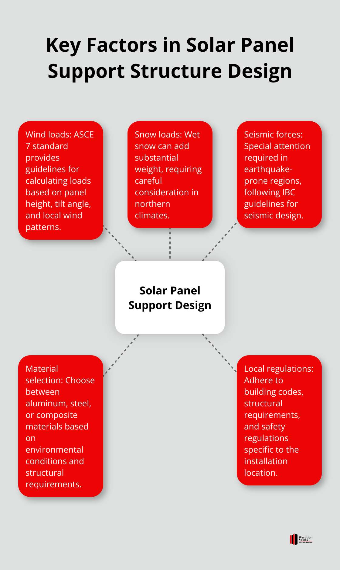 Hub and spoke chart showing the main factors affecting solar panel support structure design: wind loads, snow loads, seismic forces, material selection, and local regulations