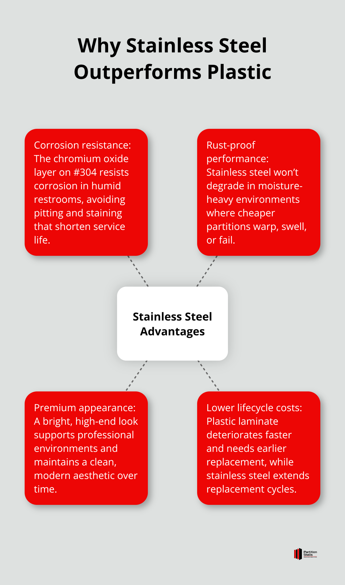 Key reasons stainless steel toilet partitions outperform plastic in U.S. commercial restrooms