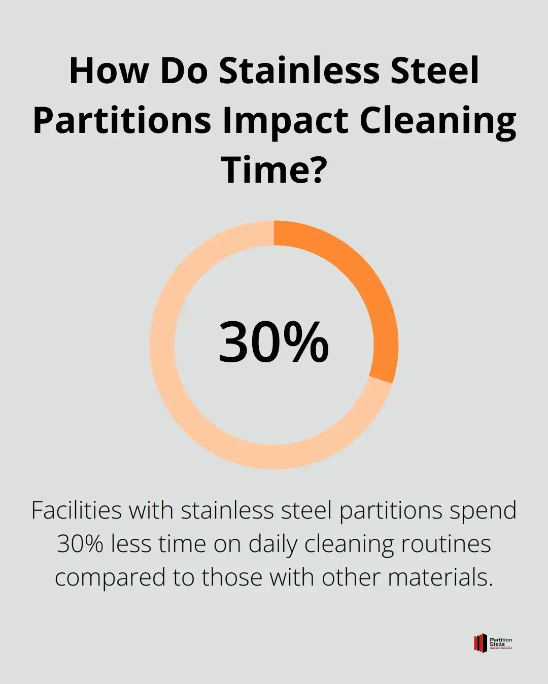 Infographic: How Do Stainless Steel Partitions Impact Cleaning Time?