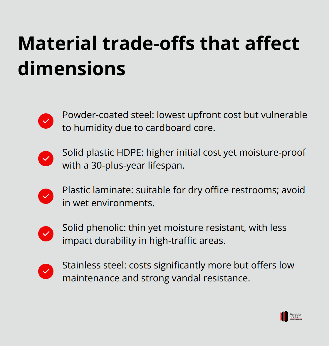Checkmarked list of partition material pros and cons for U.S. facilities - standard toilet partition dimensions