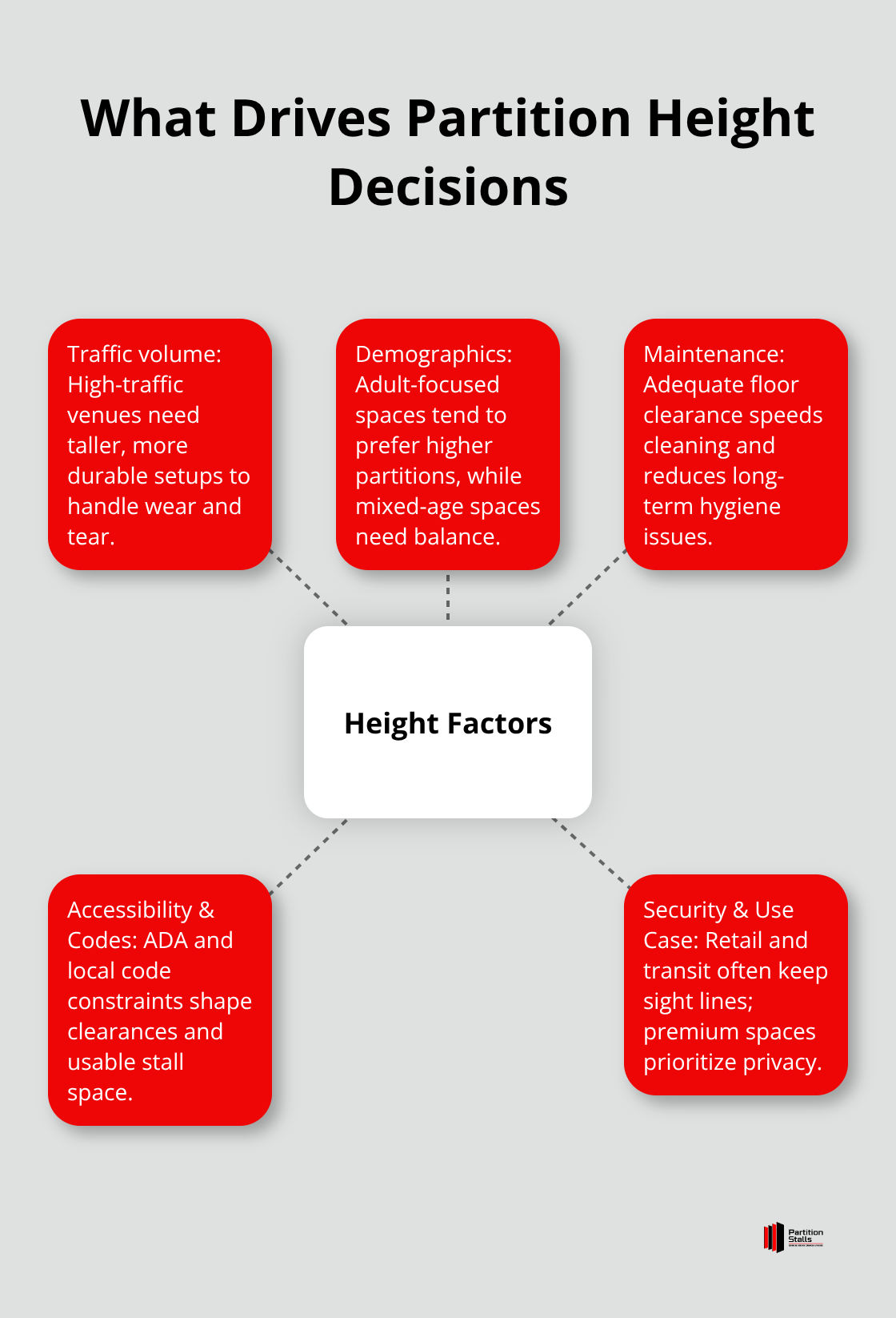 Hub-and-spoke diagram showing the main factors that determine toilet partition height selection in U.S. facilities. - standard toilet partition height
