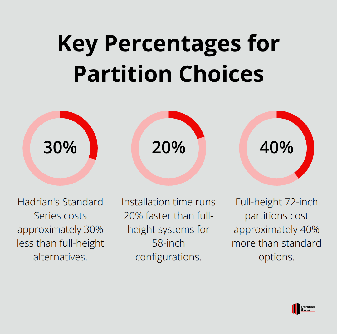 Three key percentages comparing cost and installation speed for common toilet partition heights in U.S. commercial restrooms. - standard toilet partition height