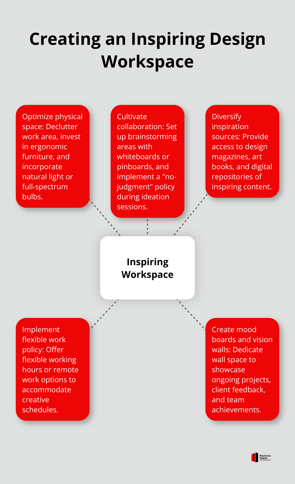 Hub and spoke chart showing strategies for creating an inspiring design workspace, including optimize physical space, cultivate collaboration, diversify inspiration sources, implement flexible work policy, and create mood boards. - support design