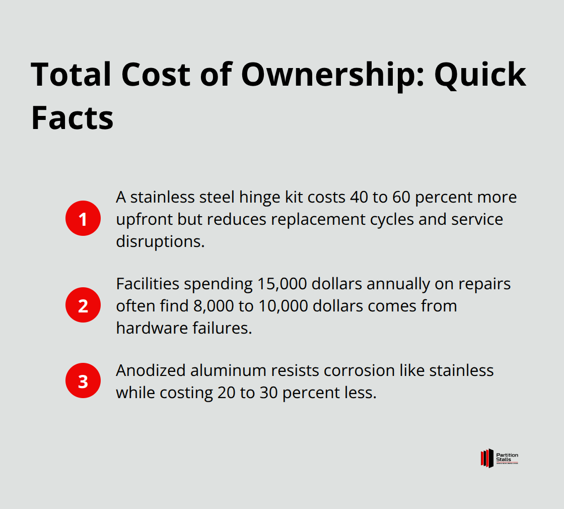 Cost-of-ownership highlights for restroom partition hardware choices.