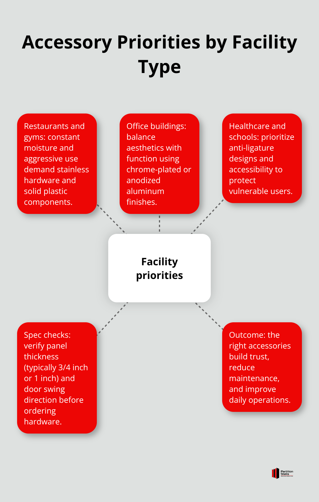 Hub-and-spoke view of restroom accessory priorities by facility type in the U.S. - toilet partition accessories