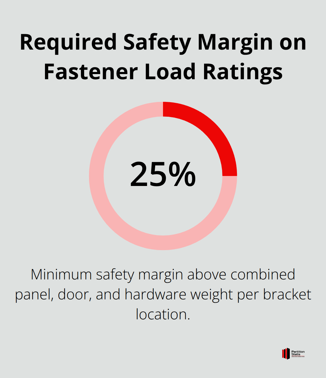 Percentage chart showing the 25 percent safety margin required for bracket fasteners. - toilet partition bracket