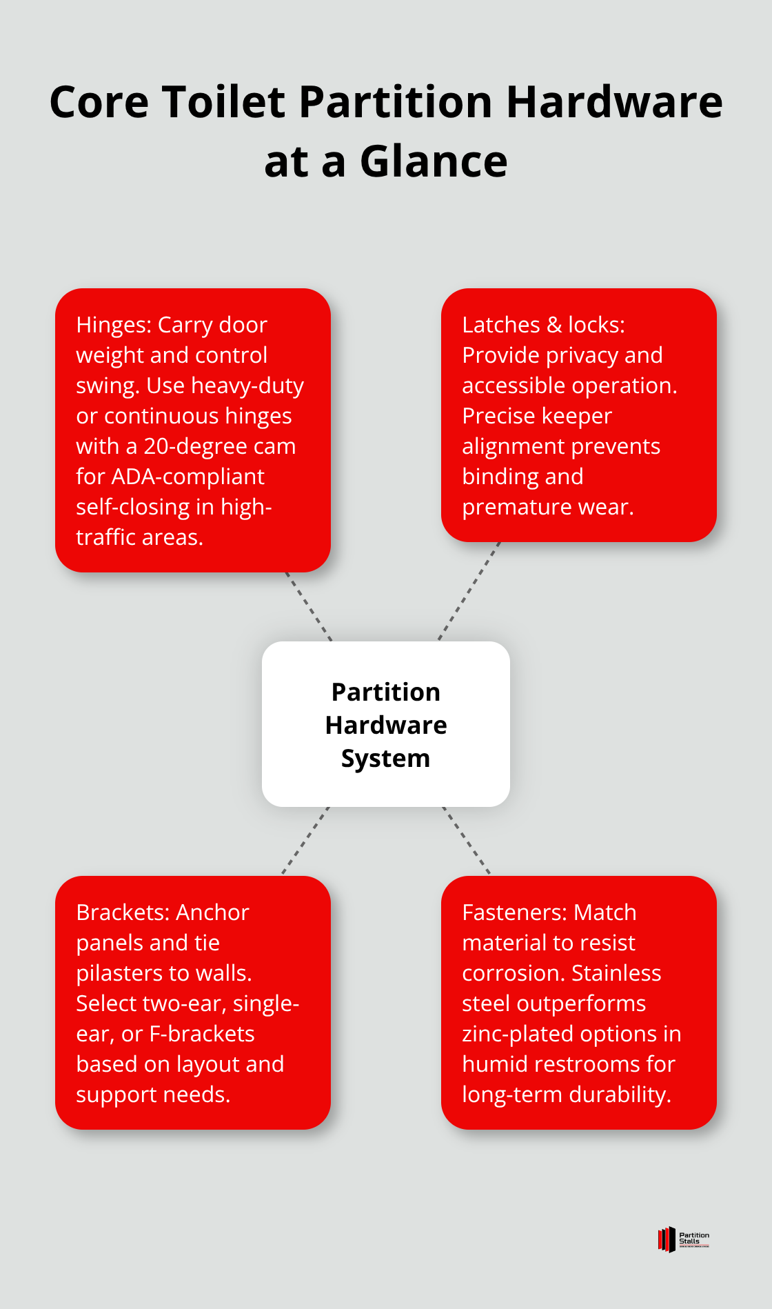 Hub-and-spoke visualization of hinges, latches and locks, and brackets plus fasteners in a toilet partition system - toilet partition hardware