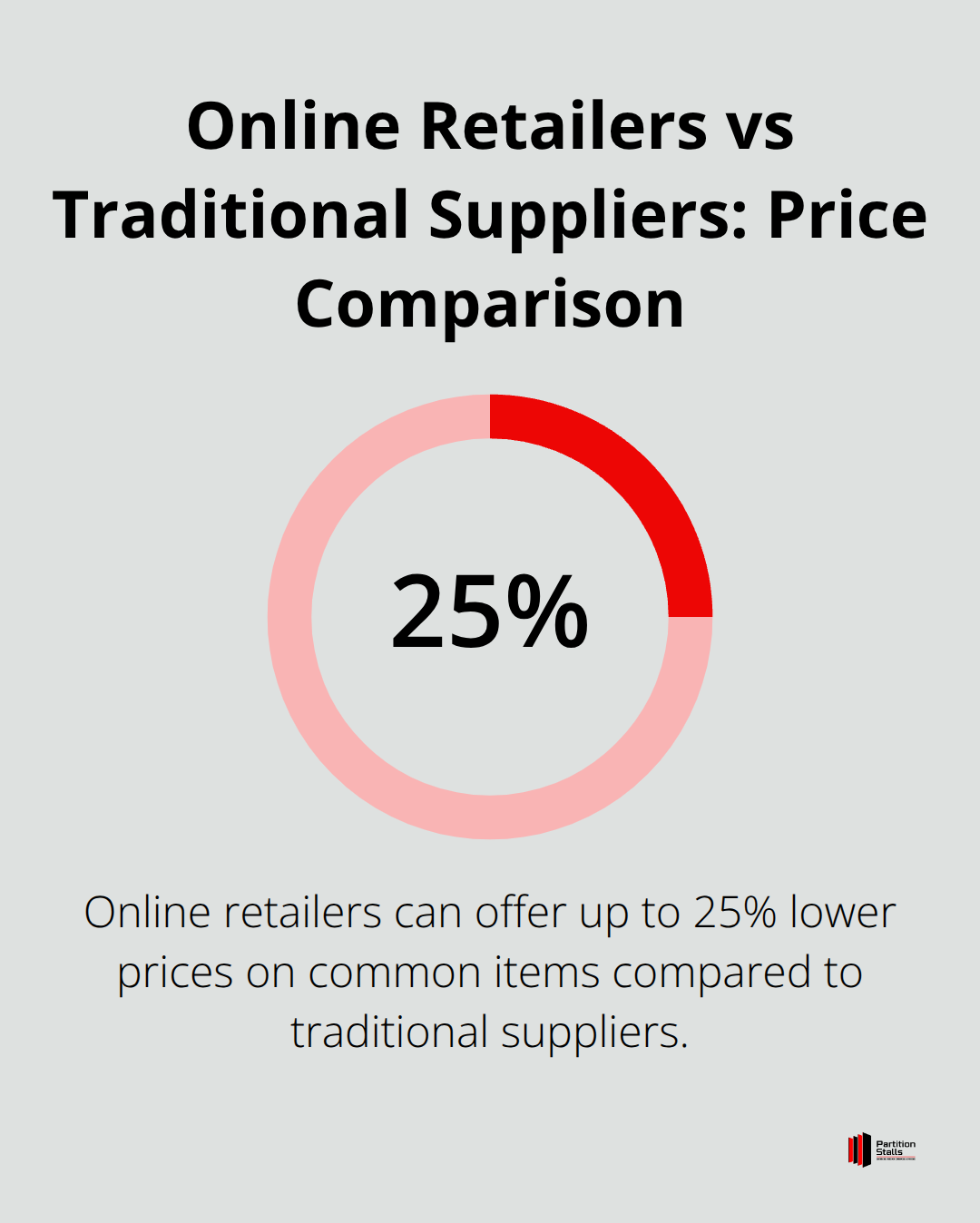 Chart showing online retailers often beat traditional supplier prices by 15-25% on common items - toilet partition hardware suppliers