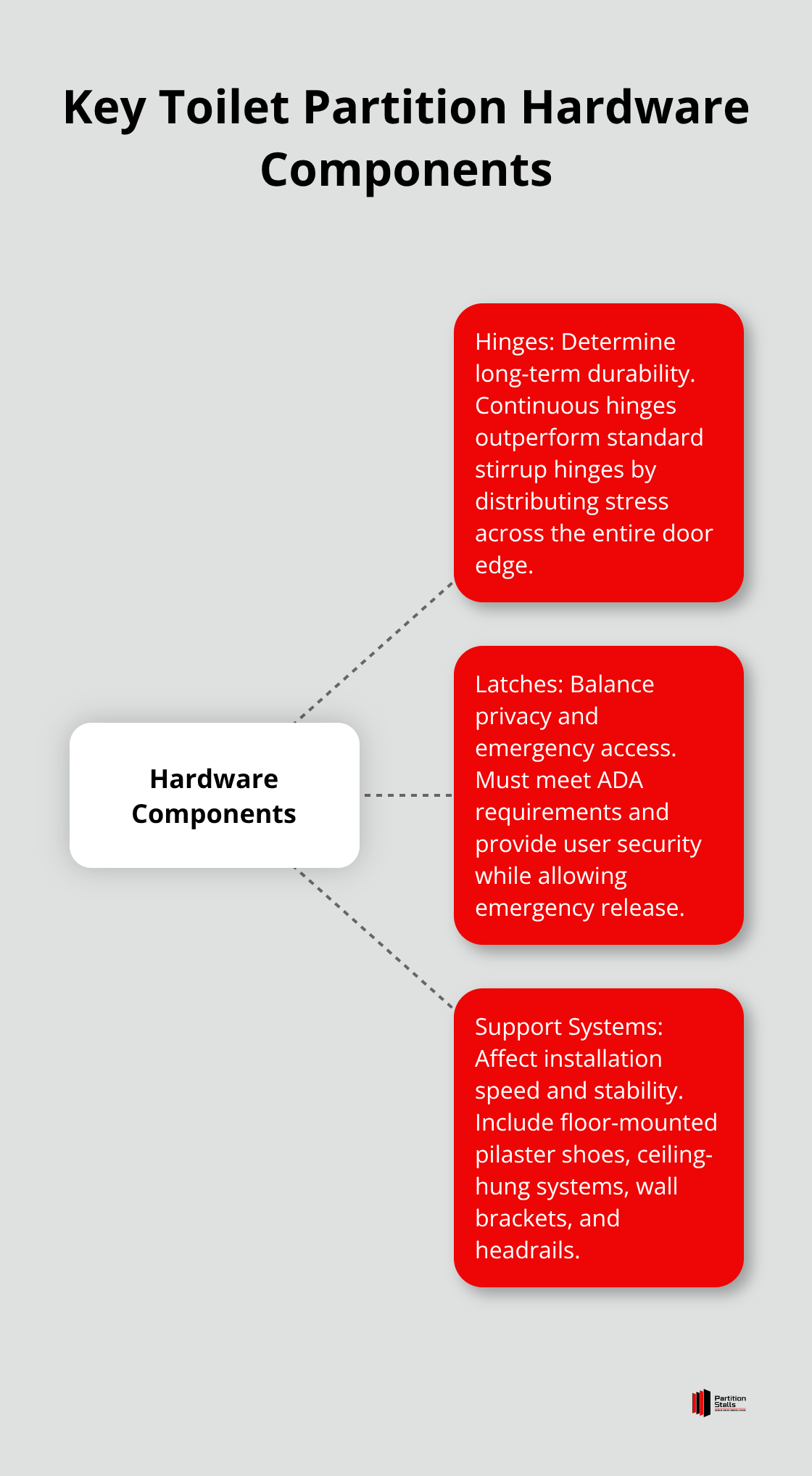 Hub and spoke chart illustrating the main hardware components for toilet partitions: hinges, latches, and support systems