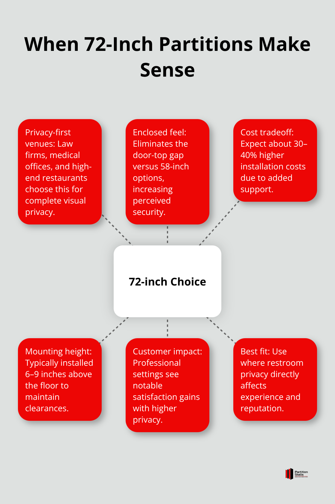 Hub-and-spoke diagram showing reasons to choose 72-inch restroom partitions in U.S. facilities