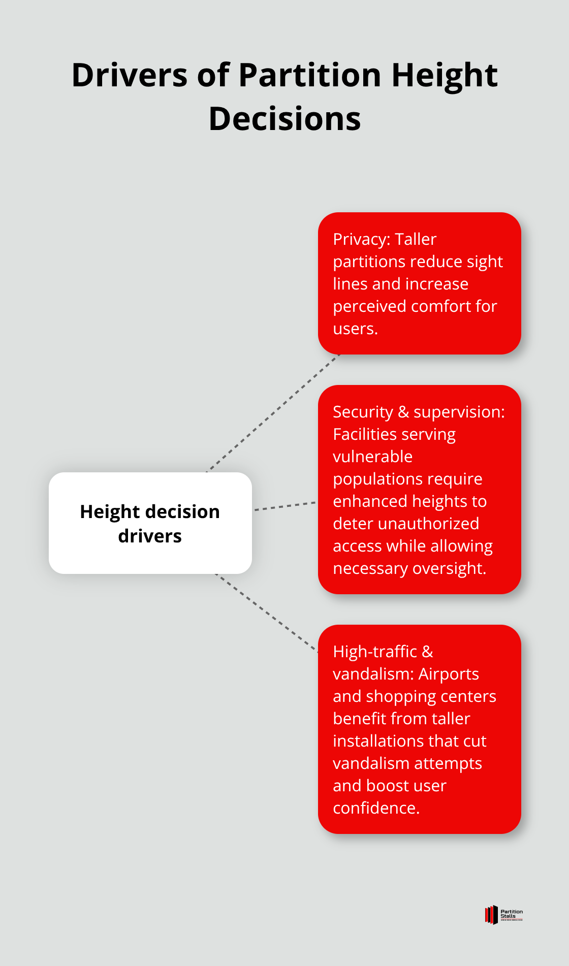 Core factors shaping partition height: privacy, security, and traffic conditions - toilet partition height typical