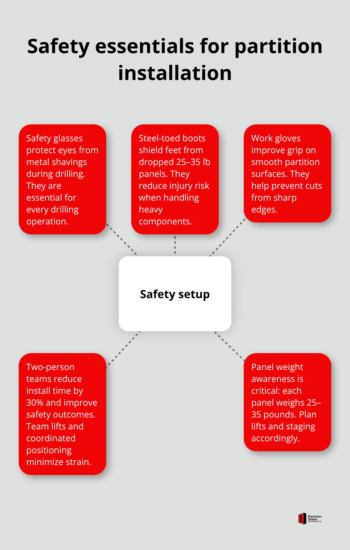 Hub-and-spoke diagram highlighting key safety requirements for toilet partition installs - toilet partition installation instructions