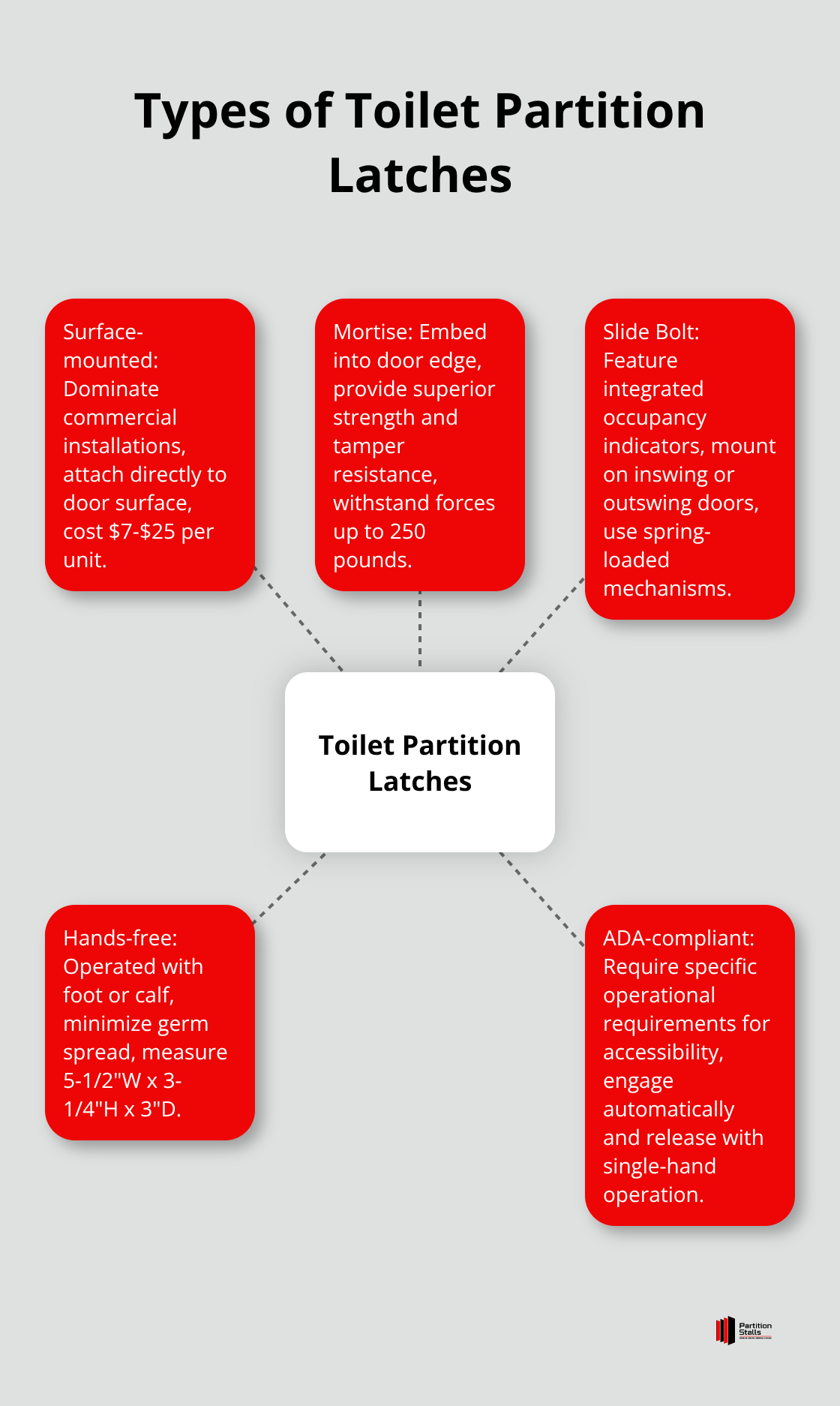 Hub and spoke chart showing five types of toilet partition latches: Surface-mounted, Mortise, Slide Bolt, Hands-free, and ADA-compliant, with key features for each.