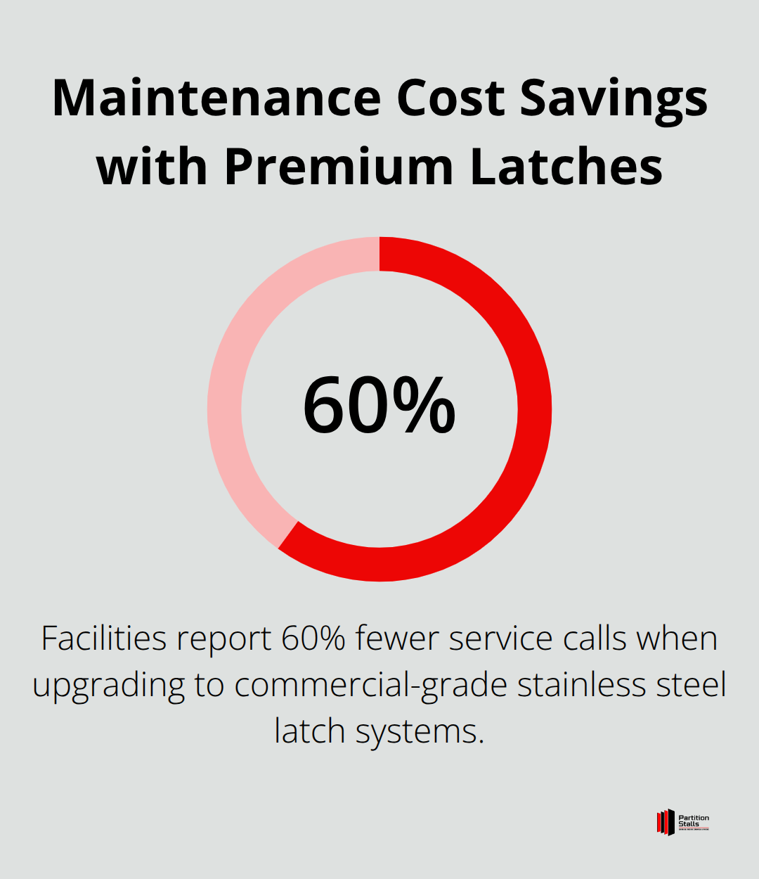 Percentage chart showing 60% fewer service calls when upgrading from economy latches to commercial-grade stainless steel systems.