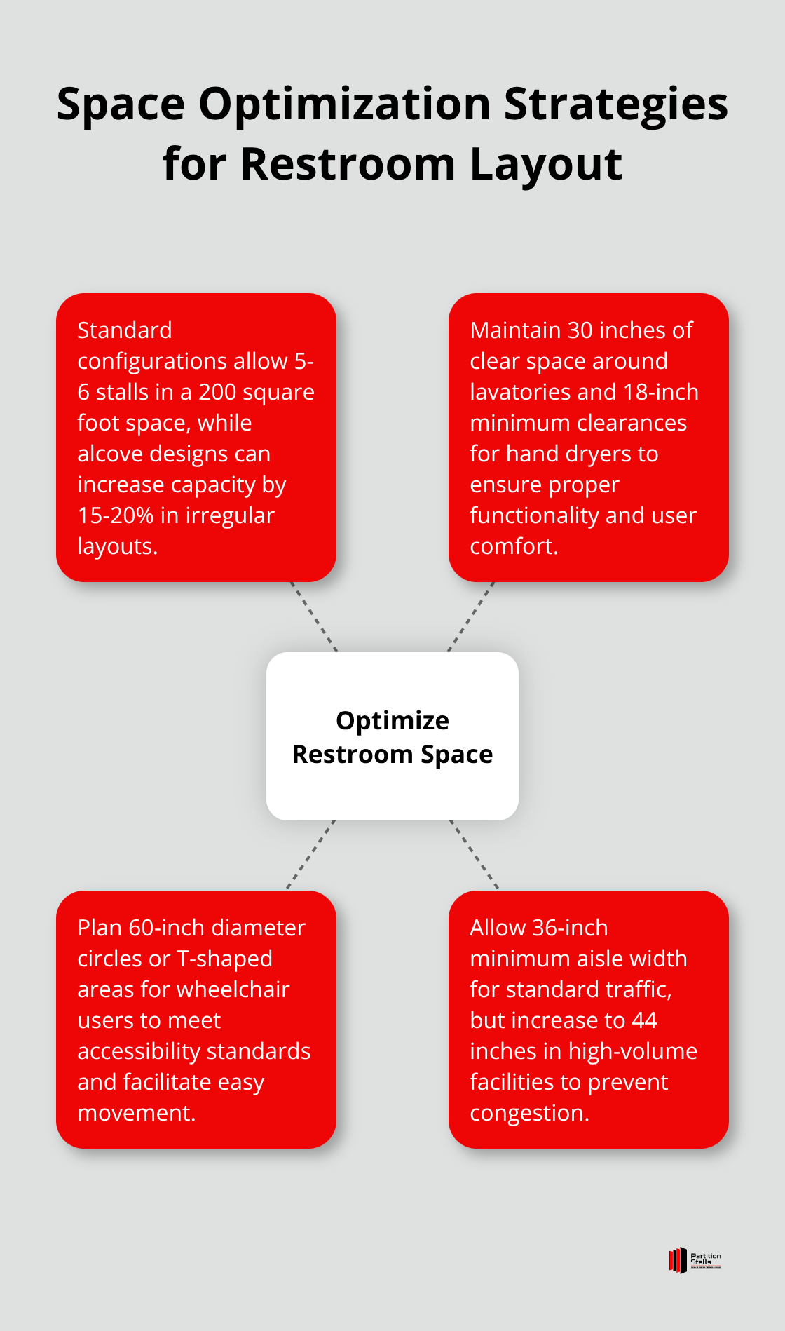 Hub and spoke chart showing space optimization strategies for restroom layout, including stall capacity, clearances, and accessibility considerations. - toilet partition layout