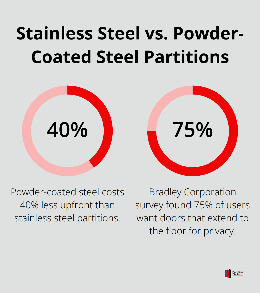 Percentage chart comparing the cost and replacement frequency of stainless steel and powder-coated steel partitions.
