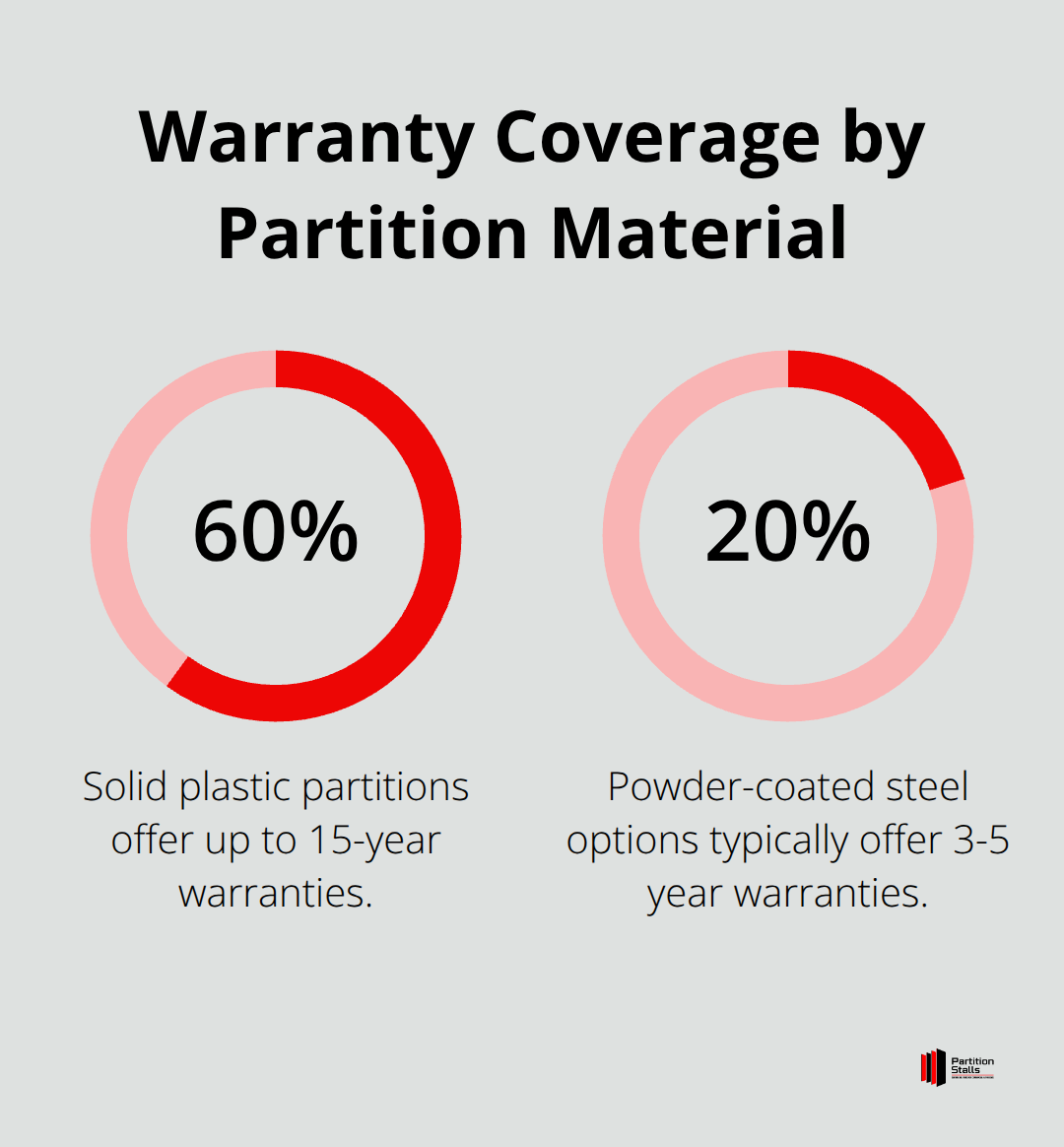 Percentage chart showing warranty coverage for solid plastic, powder-coated steel, and phenolic partitions