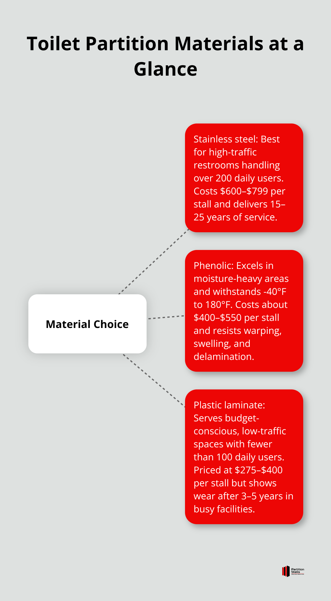 Comparison of stainless steel, phenolic, and plastic laminate partition materials - toilet partition parts