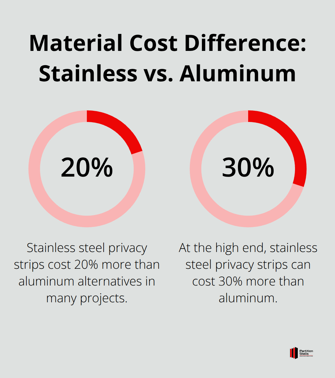 Percentage comparison showing stainless steel privacy strips cost 20–30% more than aluminum options.