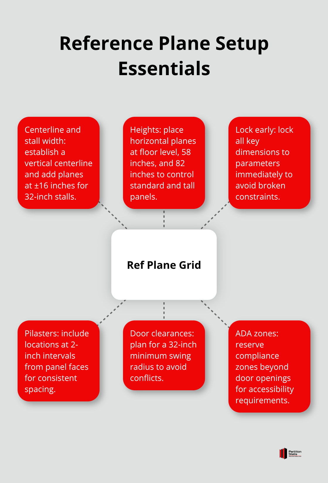 Hub-and-spoke diagram outlining the key reference planes and constraints for toilet partition families in Revit.