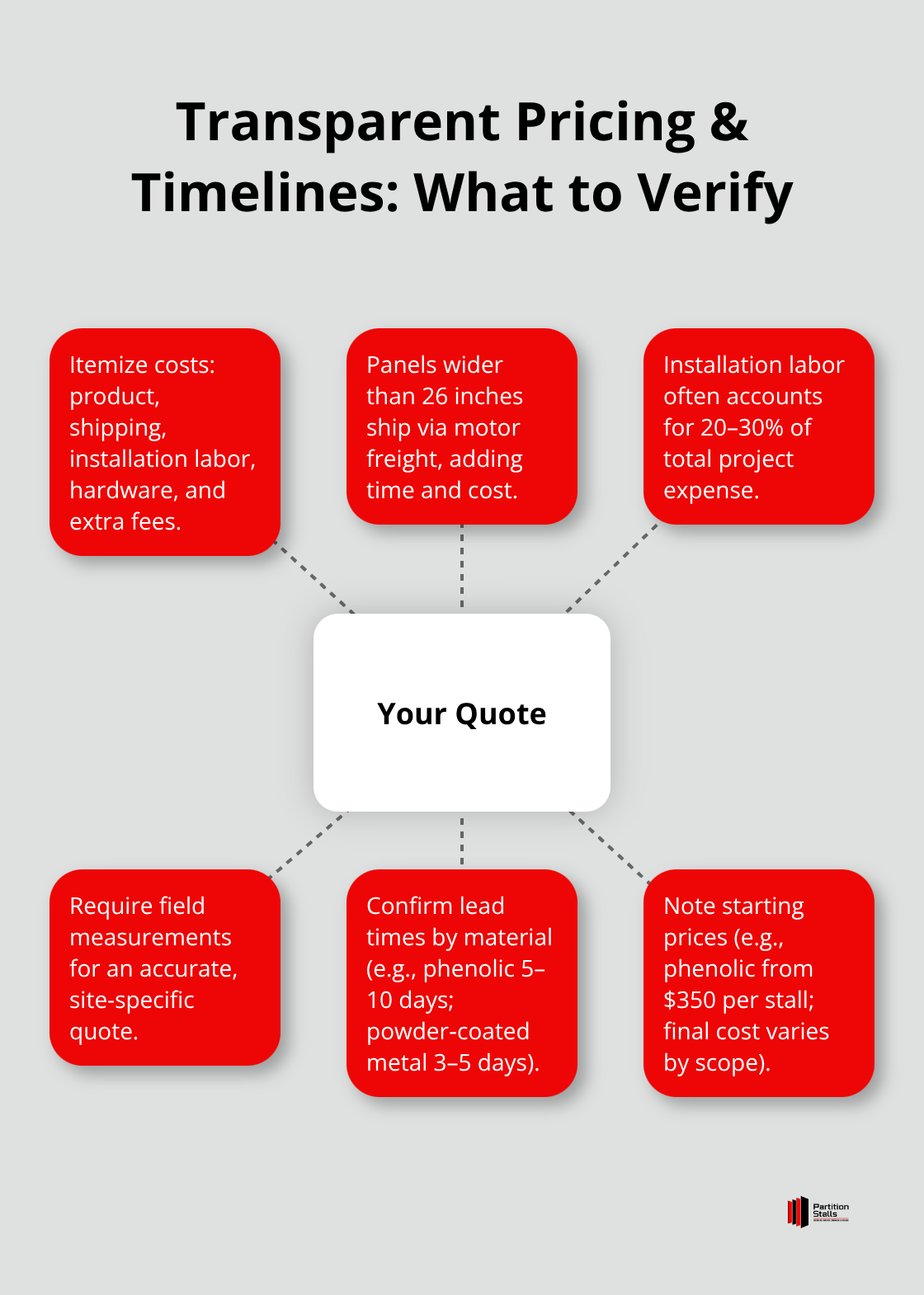 Hub-and-spoke diagram outlining key elements of itemized pricing and delivery timelines