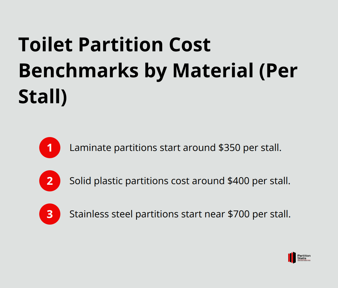 Compact list comparing per-stall costs for laminate, solid plastic, and stainless steel toilet partitions in the U.S. - toilet partition types