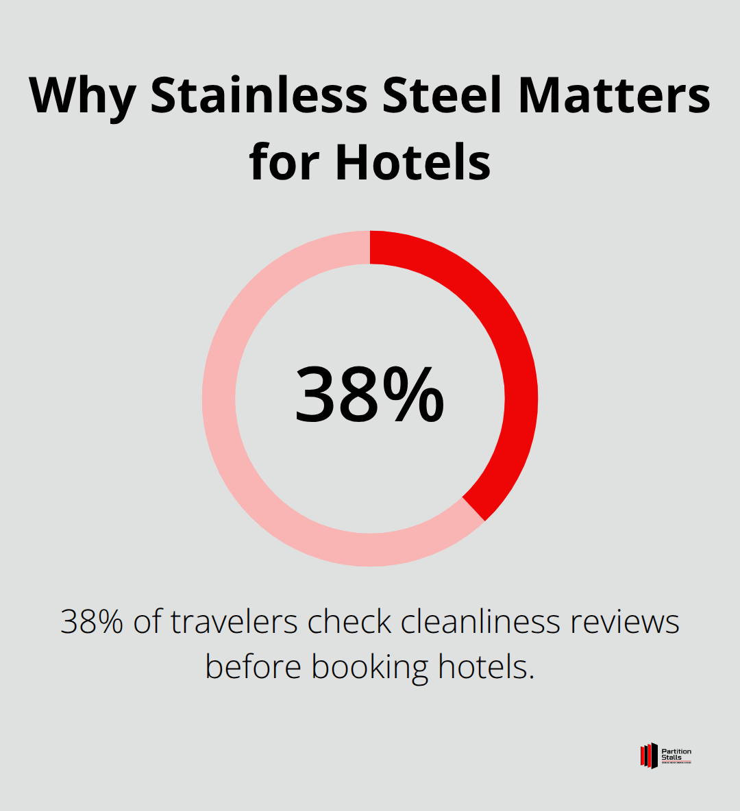 Chart showing the share of travelers who check cleanliness reviews before booking hotels. - toilet partition types