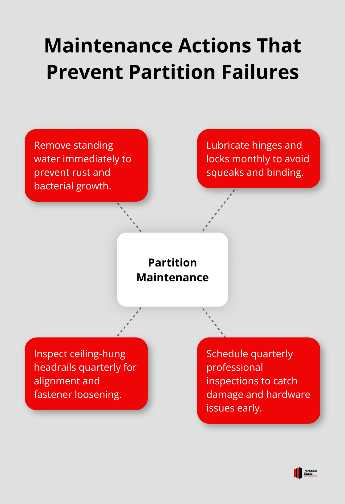 Hub-and-spoke diagram showing critical restroom partition maintenance tasks and their cadence.