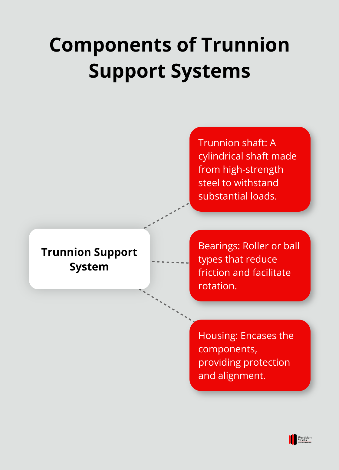 Hub and spoke diagram showing the three main components of trunnion support systems: trunnion shaft, bearings, and housing