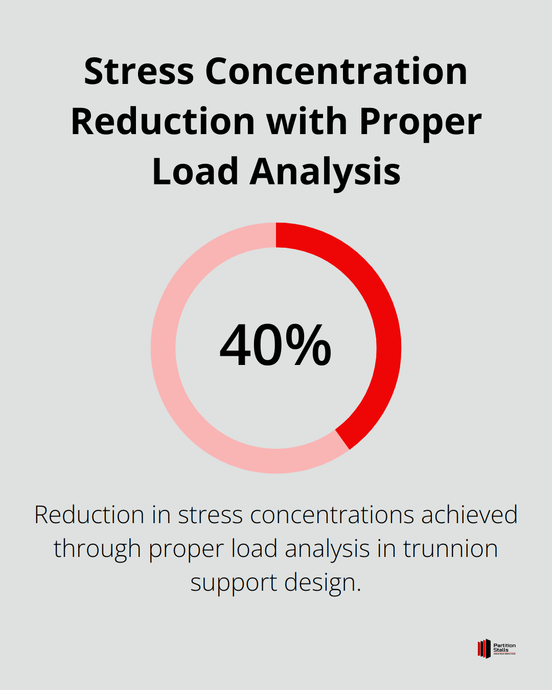 Percentage chart showing 40% reduction in stress concentrations with proper load analysis in trunnion support design