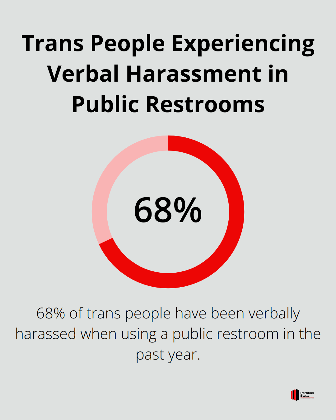 Pie chart showing 68% of transgender people have experienced verbal harassment in public restrooms in the past 12 months