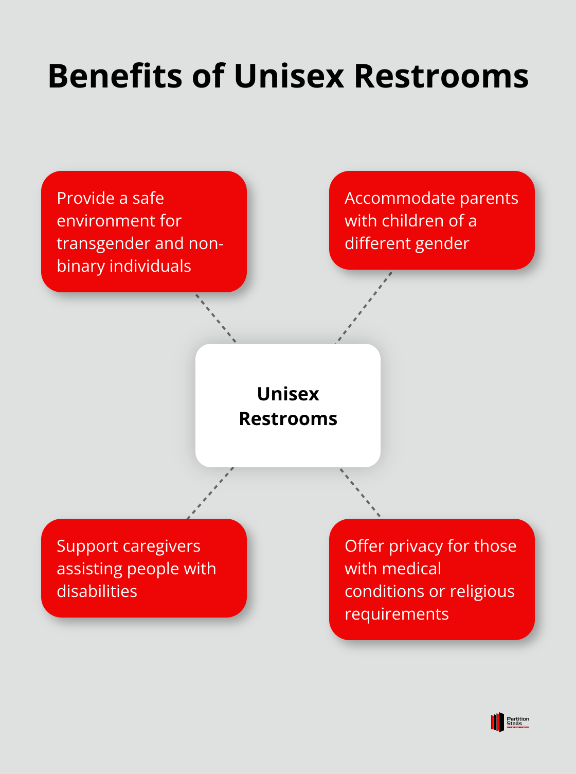 Hub and spoke chart showing the diverse groups that benefit from unisex restrooms, including transgender individuals, parents with children, caregivers, and those needing privacy - unisex restroom design