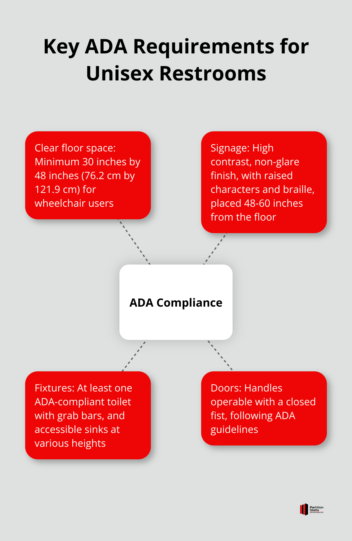 Hub and spoke chart showing key ADA requirements for unisex restrooms, including clear floor space, signage, and fixtures - unisex restroom design