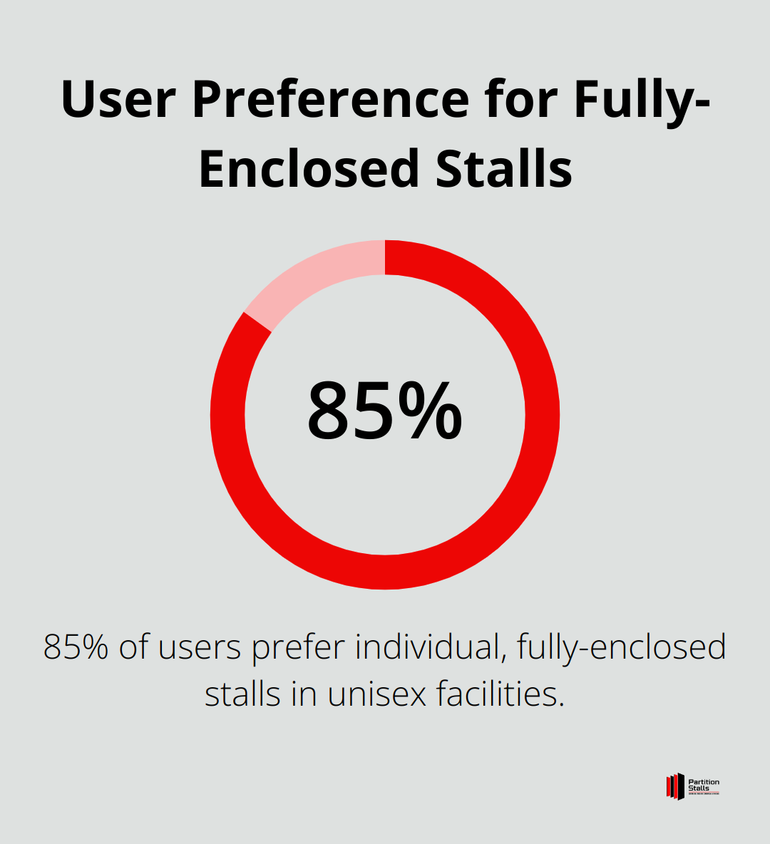 Chart showing that 85% of users prefer individual, fully-enclosed stalls in unisex facilities